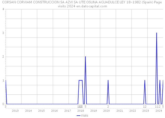 CORSAN CORVIAM CONSTRUCCION SA AZVI SA UTE OSUNA AGUADULCE LEY 18-1982 (Spain) Page visits 2024 