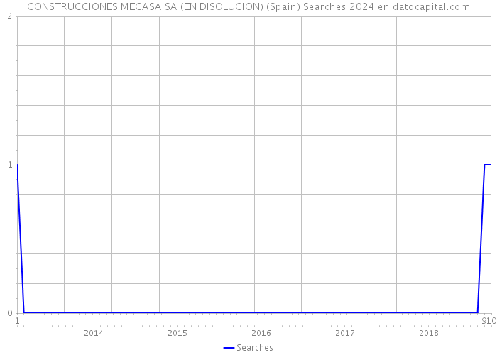 CONSTRUCCIONES MEGASA SA (EN DISOLUCION) (Spain) Searches 2024 