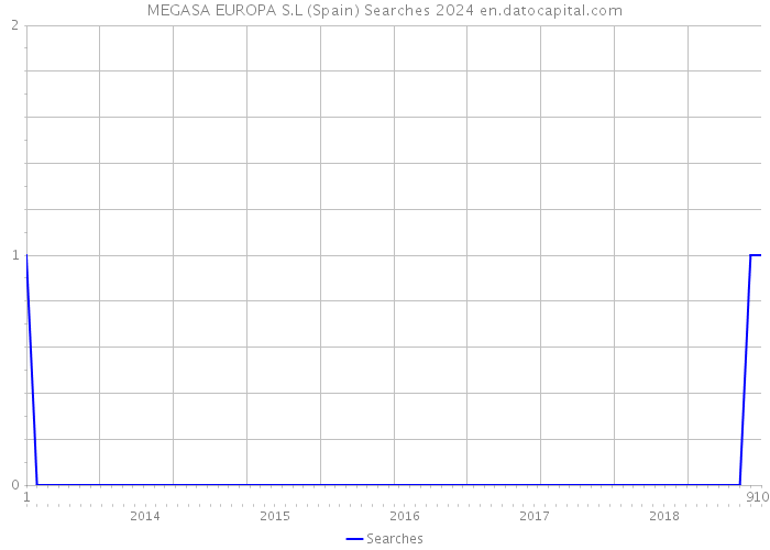 MEGASA EUROPA S.L (Spain) Searches 2024 