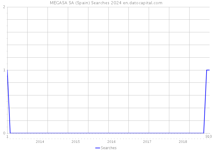 MEGASA SA (Spain) Searches 2024 