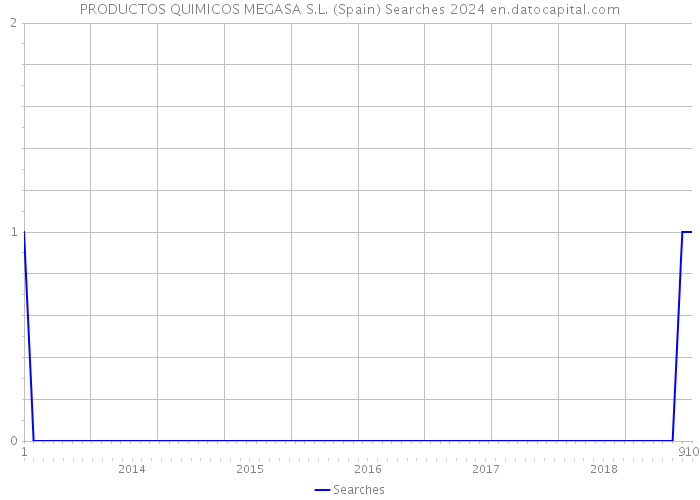 PRODUCTOS QUIMICOS MEGASA S.L. (Spain) Searches 2024 