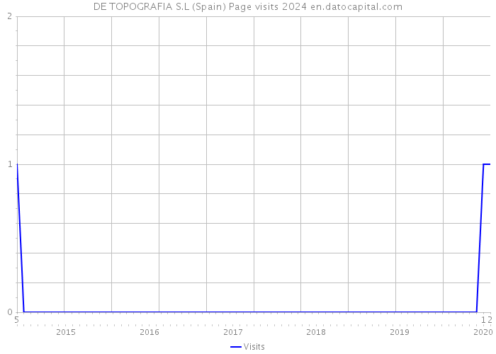 DE TOPOGRAFIA S.L (Spain) Page visits 2024 
