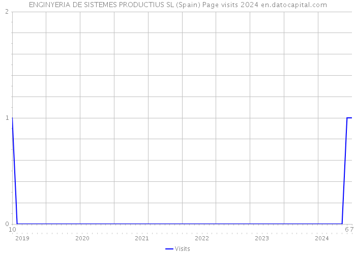 ENGINYERIA DE SISTEMES PRODUCTIUS SL (Spain) Page visits 2024 