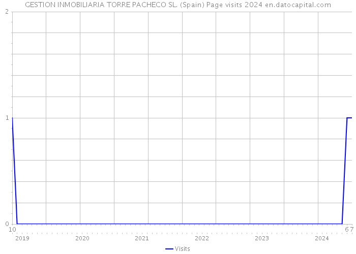 GESTION INMOBILIARIA TORRE PACHECO SL. (Spain) Page visits 2024 