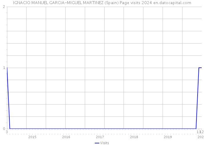 IGNACIO MANUEL GARCIA-MIGUEL MARTINEZ (Spain) Page visits 2024 