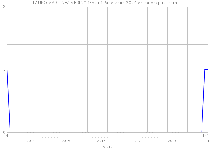 LAURO MARTINEZ MERINO (Spain) Page visits 2024 