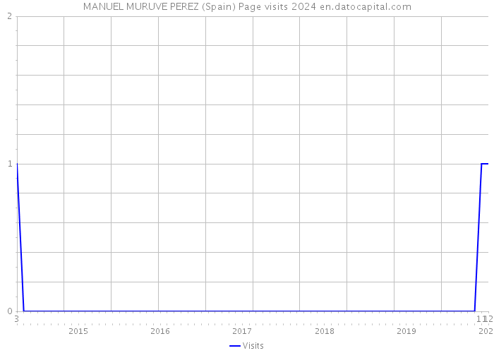 MANUEL MURUVE PEREZ (Spain) Page visits 2024 