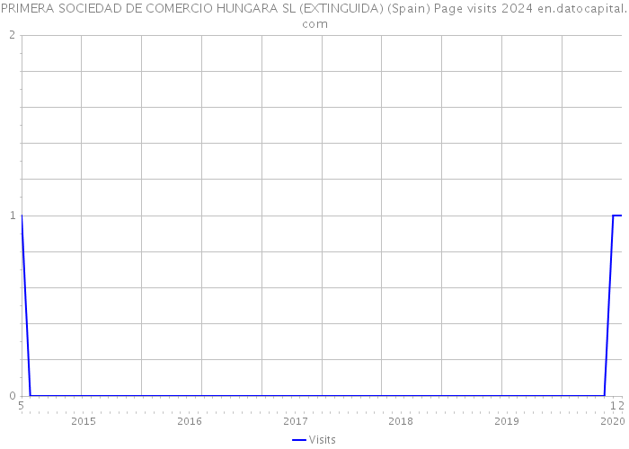 PRIMERA SOCIEDAD DE COMERCIO HUNGARA SL (EXTINGUIDA) (Spain) Page visits 2024 