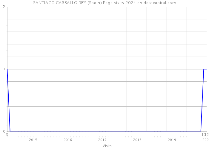 SANTIAGO CARBALLO REY (Spain) Page visits 2024 