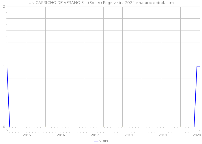 UN CAPRICHO DE VERANO SL. (Spain) Page visits 2024 