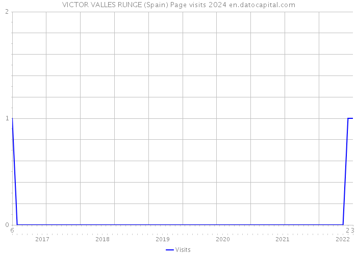 VICTOR VALLES RUNGE (Spain) Page visits 2024 