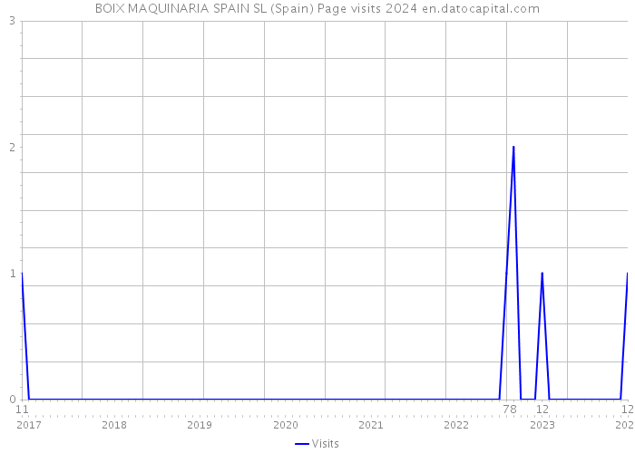 BOIX MAQUINARIA SPAIN SL (Spain) Page visits 2024 