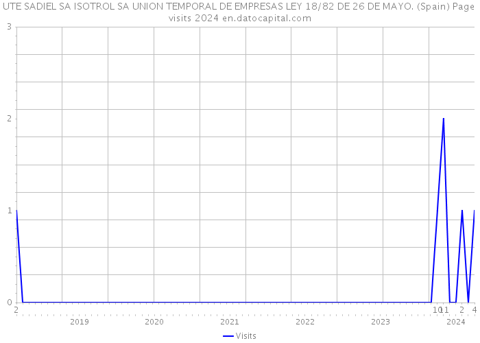 UTE SADIEL SA ISOTROL SA UNION TEMPORAL DE EMPRESAS LEY 18/82 DE 26 DE MAYO. (Spain) Page visits 2024 
