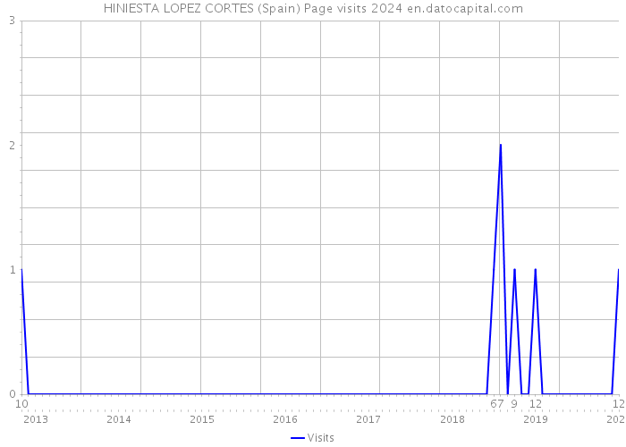 HINIESTA LOPEZ CORTES (Spain) Page visits 2024 