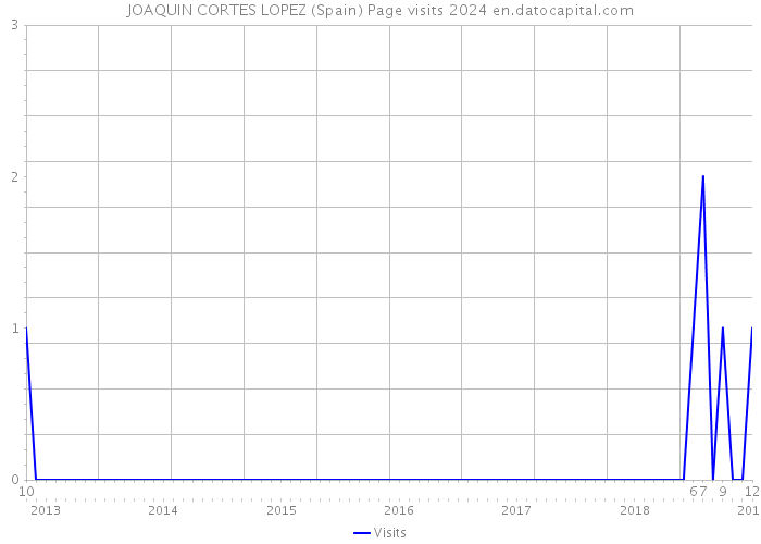 JOAQUIN CORTES LOPEZ (Spain) Page visits 2024 