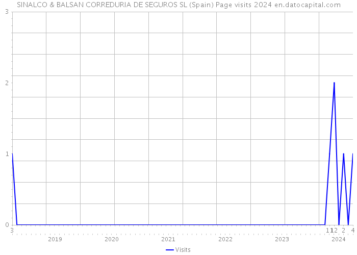 SINALCO & BALSAN CORREDURIA DE SEGUROS SL (Spain) Page visits 2024 