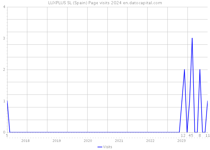LUXPLUS SL (Spain) Page visits 2024 