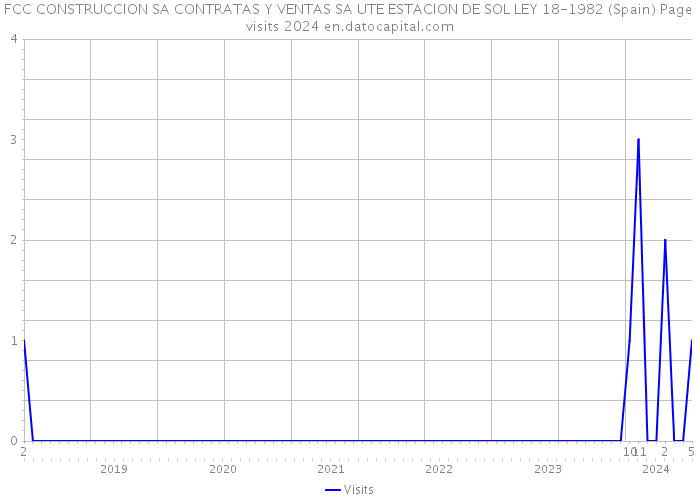 FCC CONSTRUCCION SA CONTRATAS Y VENTAS SA UTE ESTACION DE SOL LEY 18-1982 (Spain) Page visits 2024 