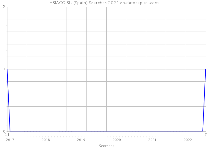 ABIACO SL. (Spain) Searches 2024 