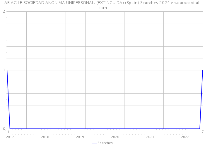 ABIAGILE SOCIEDAD ANONIMA UNIPERSONAL. (EXTINGUIDA) (Spain) Searches 2024 