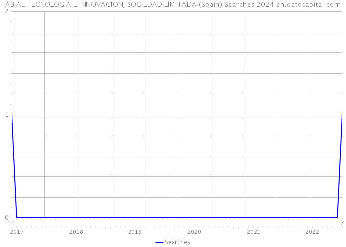 ABIAL TECNOLOGIA E INNOVACION, SOCIEDAD LIMITADA (Spain) Searches 2024 