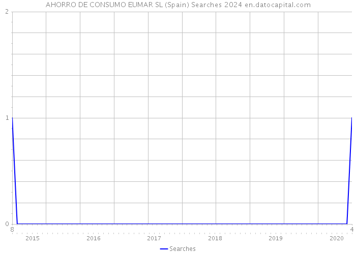 AHORRO DE CONSUMO EUMAR SL (Spain) Searches 2024 