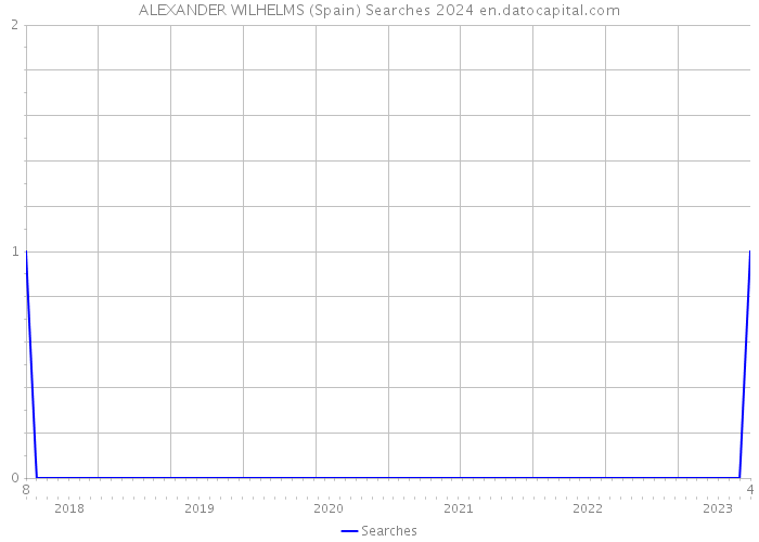 ALEXANDER WILHELMS (Spain) Searches 2024 
