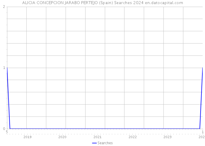 ALICIA CONCEPCION JARABO PERTEJO (Spain) Searches 2024 