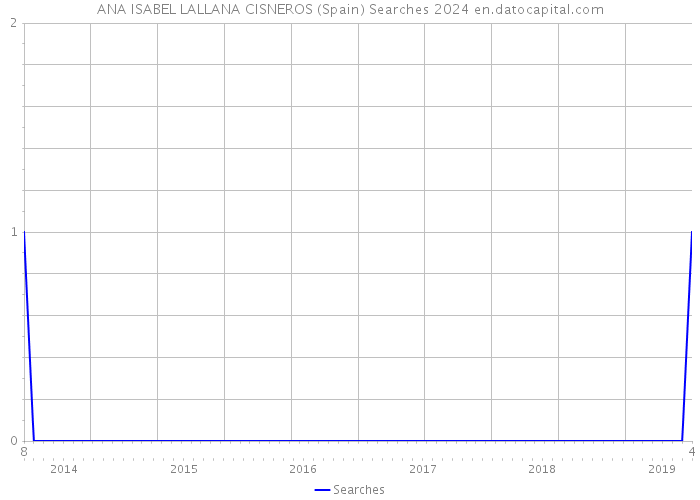 ANA ISABEL LALLANA CISNEROS (Spain) Searches 2024 