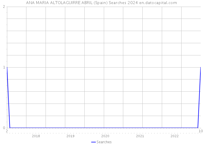 ANA MARIA ALTOLAGUIRRE ABRIL (Spain) Searches 2024 