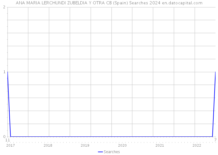 ANA MARIA LERCHUNDI ZUBELDIA Y OTRA CB (Spain) Searches 2024 
