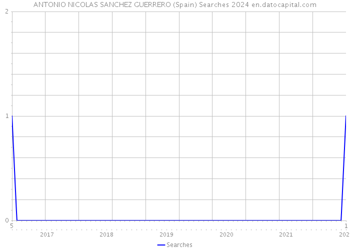 ANTONIO NICOLAS SANCHEZ GUERRERO (Spain) Searches 2024 