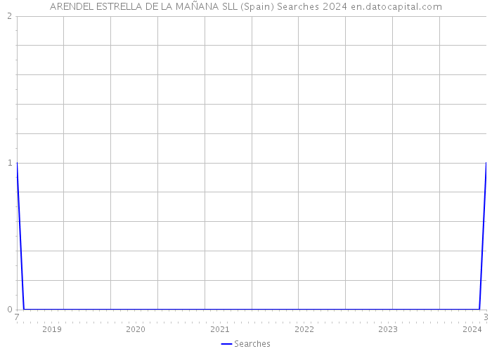 ARENDEL ESTRELLA DE LA MAÑANA SLL (Spain) Searches 2024 