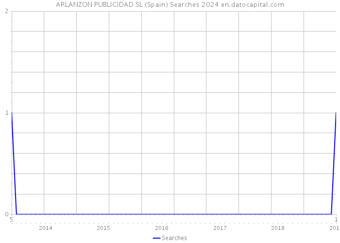 ARLANZON PUBLICIDAD SL (Spain) Searches 2024 