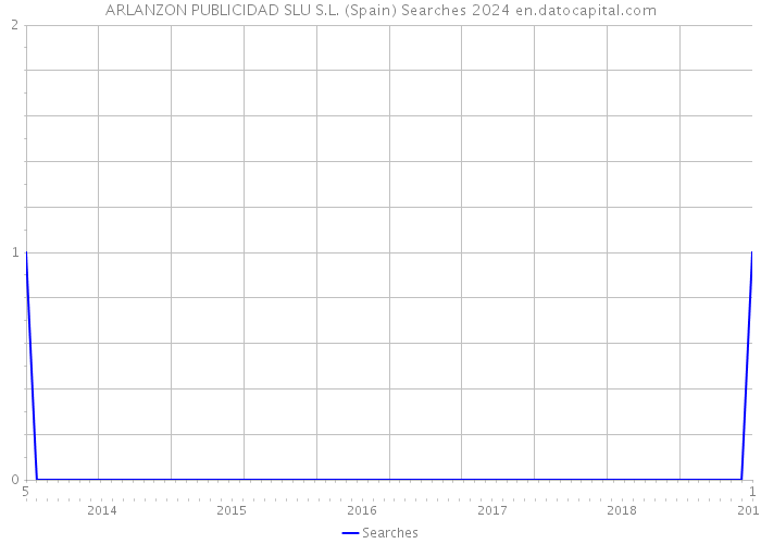 ARLANZON PUBLICIDAD SLU S.L. (Spain) Searches 2024 