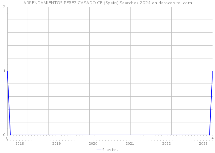ARRENDAMIENTOS PEREZ CASADO CB (Spain) Searches 2024 
