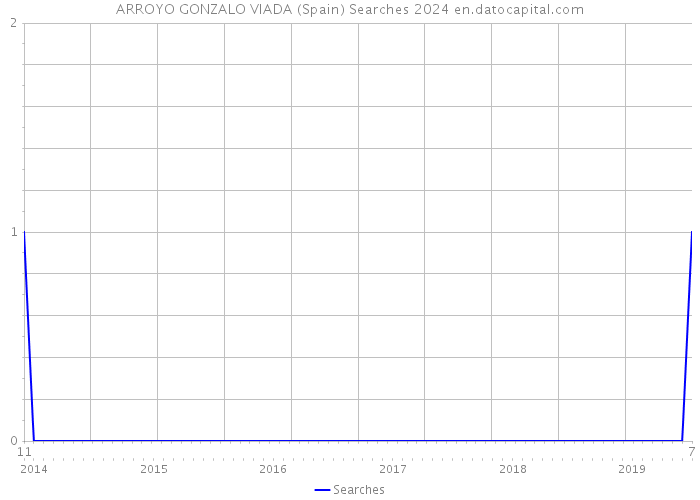 ARROYO GONZALO VIADA (Spain) Searches 2024 