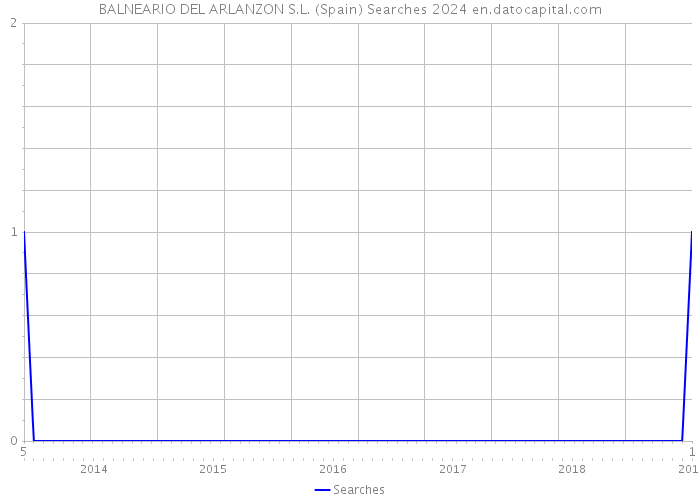 BALNEARIO DEL ARLANZON S.L. (Spain) Searches 2024 