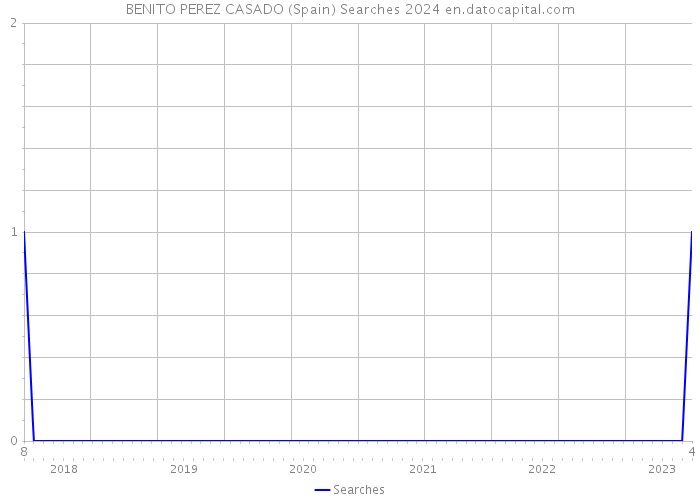 BENITO PEREZ CASADO (Spain) Searches 2024 
