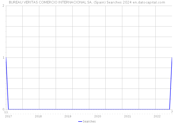 BUREAU VERITAS COMERCIO INTERNACIONAL SA. (Spain) Searches 2024 