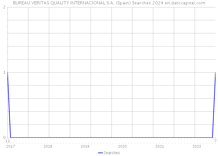 BUREAU VERITAS QUALITY INTERNACIONAL S.A. (Spain) Searches 2024 