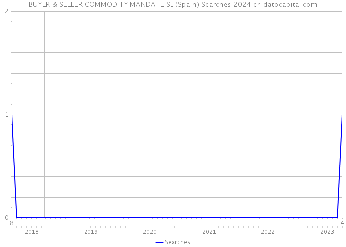 BUYER & SELLER COMMODITY MANDATE SL (Spain) Searches 2024 