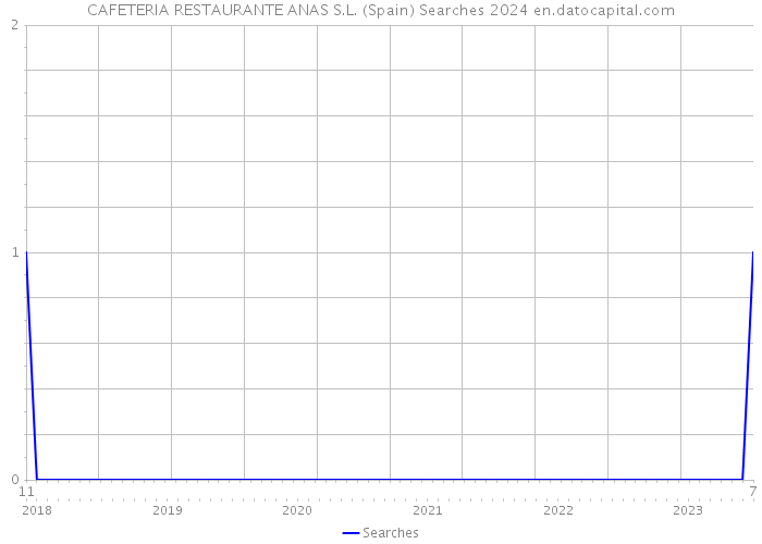 CAFETERIA RESTAURANTE ANAS S.L. (Spain) Searches 2024 