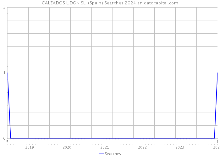CALZADOS LIDON SL. (Spain) Searches 2024 