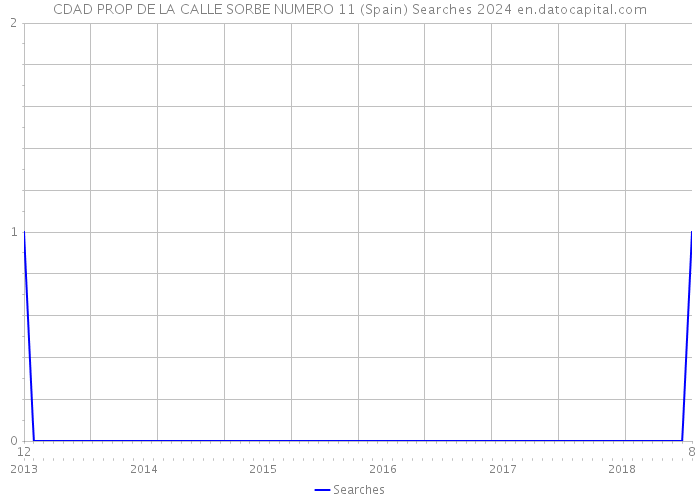 CDAD PROP DE LA CALLE SORBE NUMERO 11 (Spain) Searches 2024 