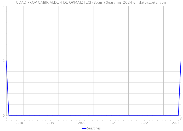 CDAD PROP GABIRIALDE 4 DE ORMAIZTEGI (Spain) Searches 2024 