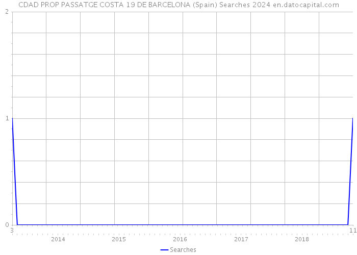 CDAD PROP PASSATGE COSTA 19 DE BARCELONA (Spain) Searches 2024 