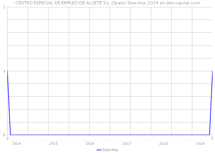 CENTRO ESPECIAL DE EMPLEO DE ALGETE S.L. (Spain) Searches 2024 