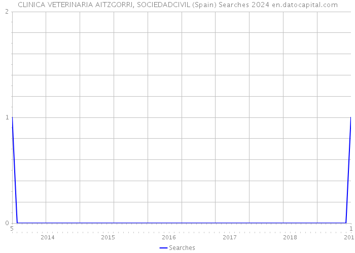 CLINICA VETERINARIA AITZGORRI, SOCIEDADCIVIL (Spain) Searches 2024 