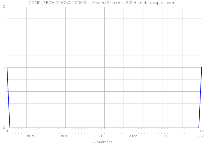 COMPUTECH GIRONA 2000 S.L. (Spain) Searches 2024 